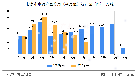 北京市水泥產(chǎn)量分月（當(dāng)月值）統(tǒng)計(jì)圖