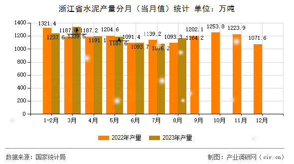 浙江省水泥產(chǎn)量分月(當(dāng)月值)統(tǒng)計 浙江省水泥產(chǎn)量分月(當(dāng)月值)統(tǒng)計
