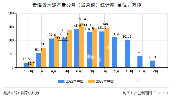 青海省水泥產(chǎn)量分月（當(dāng)月值）統(tǒng)計圖