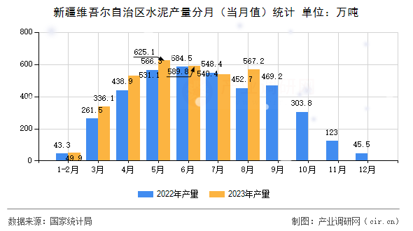 新疆維吾爾自治區(qū)水泥產(chǎn)量分月(當月值)統(tǒng)計 新疆維吾爾自治區(qū)水泥產(chǎn)量分月(當月值)統(tǒng)計