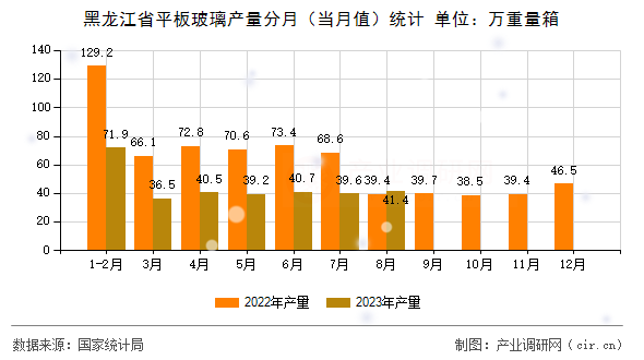 黑龍江省平板玻璃產(chǎn)量分月（當(dāng)月值）統(tǒng)計(jì)