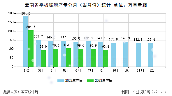 云南省平板玻璃產(chǎn)量分月（當(dāng)月值）統(tǒng)計(jì)
