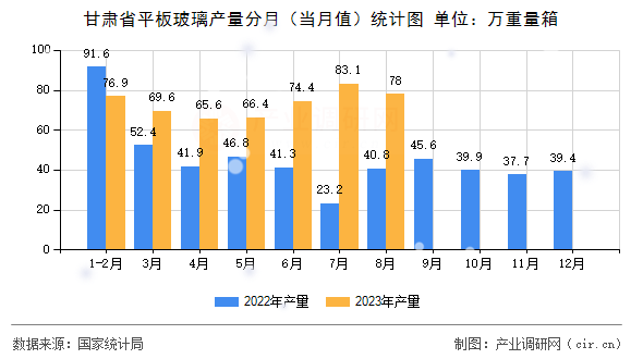 甘肅省平板玻璃產(chǎn)量分月(當(dāng)月值)統(tǒng)計(jì)圖 甘肅省平板玻璃產(chǎn)量分月(當(dāng)月值)統(tǒng)計(jì)圖