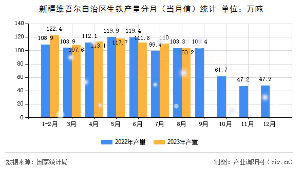 新疆維吾爾自治區(qū)生鐵產(chǎn)量分月（當(dāng)月值）統(tǒng)計(jì)