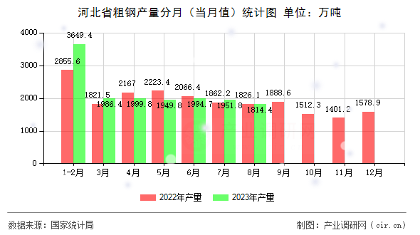 河北省粗鋼產(chǎn)量分月(當(dāng)月值)統(tǒng)計(jì)圖 河北省粗鋼產(chǎn)量分月(當(dāng)月值)統(tǒng)計(jì)圖