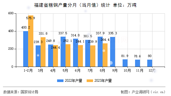 福建省粗鋼產(chǎn)量分月(當(dāng)月值)統(tǒng)計(jì) 福建省粗鋼產(chǎn)量分月(當(dāng)月值)統(tǒng)計(jì)
