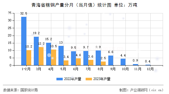 青海省粗鋼產(chǎn)量分月（當月值）統(tǒng)計圖
