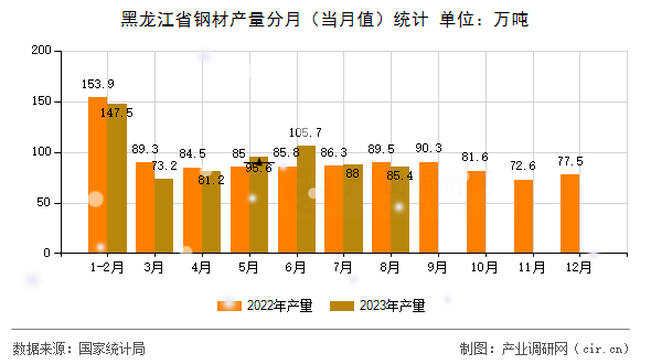 黑龍江省鋼材產(chǎn)量分月（當(dāng)月值）統(tǒng)計(jì)