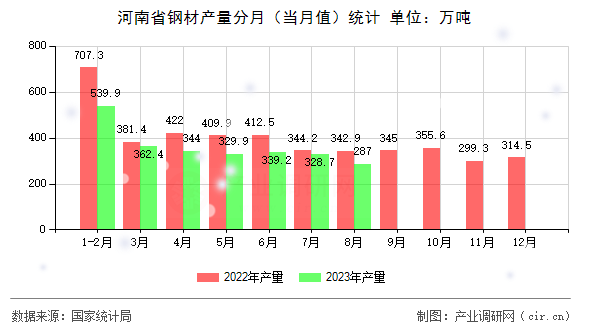 河南省鋼材產(chǎn)量分月(當(dāng)月值)統(tǒng)計(jì) 河南省鋼材產(chǎn)量分月(當(dāng)月值)統(tǒng)計(jì)