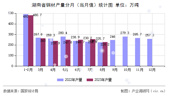湖南省鋼材產(chǎn)量分月（當(dāng)月值）統(tǒng)計圖