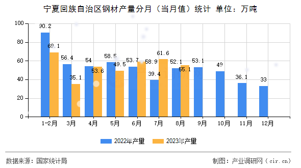 寧夏回族自治區(qū)鋼材產(chǎn)量分月（當(dāng)月值）統(tǒng)計