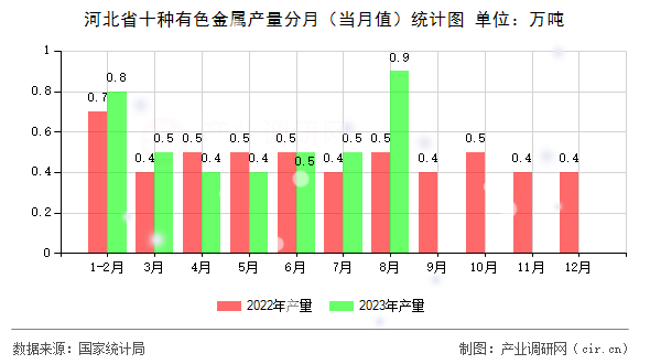 河北省十種有色金屬產量分月（當月值）統(tǒng)計圖