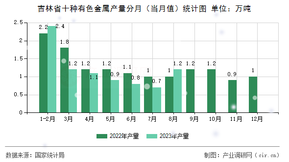 吉林省十種有色金屬產(chǎn)量分月（當(dāng)月值）統(tǒng)計(jì)圖