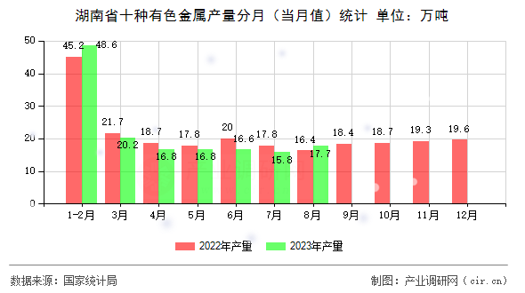 湖南省十種有色金屬產(chǎn)量分月(當(dāng)月值)統(tǒng)計(jì) 湖南省十種有色金屬產(chǎn)量分月(當(dāng)月值)統(tǒng)計(jì)