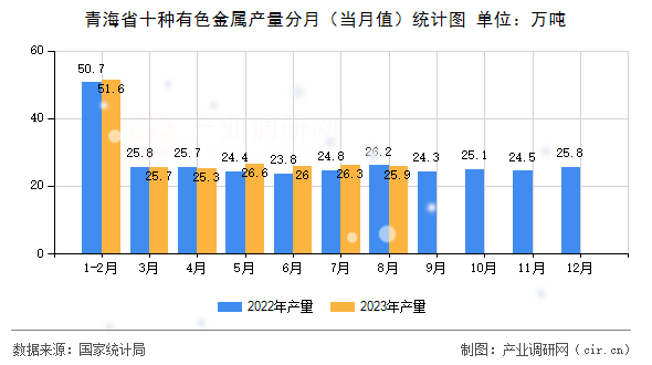 青海省十種有色金屬產(chǎn)量分月(當(dāng)月值)統(tǒng)計(jì)圖 青海省十種有色金屬產(chǎn)量分月(當(dāng)月值)統(tǒng)計(jì)圖