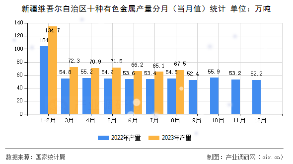 新疆維吾爾自治區(qū)十種有色金屬產量分月（當月值）統(tǒng)計