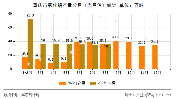 重慶市氧化鋁產(chǎn)量分月（當(dāng)月值）統(tǒng)計(jì)