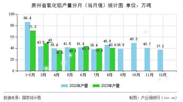 貴州省氧化鋁產(chǎn)量分月（當(dāng)月值）統(tǒng)計(jì)圖