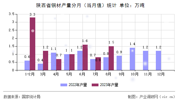 陜西省銅材產(chǎn)量分月（當(dāng)月值）統(tǒng)計(jì)