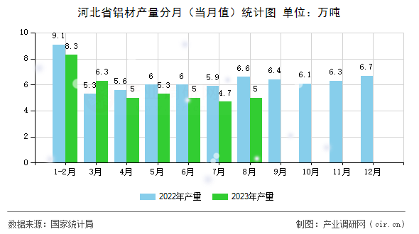 河北省鋁材產(chǎn)量分月（當月值）統(tǒng)計圖