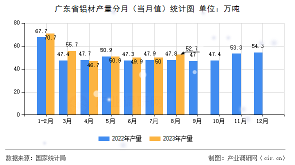 廣東省鋁材產(chǎn)量分月（當月值）統(tǒng)計圖