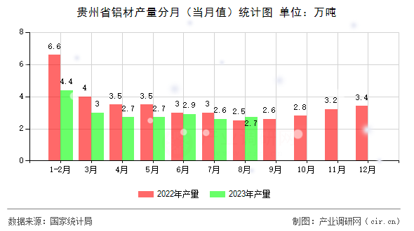 貴州省鋁材產(chǎn)量分月（當(dāng)月值）統(tǒng)計(jì)圖