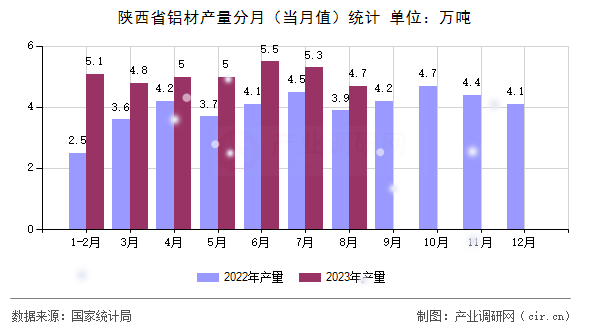 陜西省鋁材產(chǎn)量分月（當(dāng)月值）統(tǒng)計(jì)
