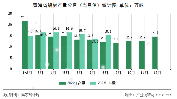 青海省鋁材產(chǎn)量分月（當(dāng)月值）統(tǒng)計(jì)圖