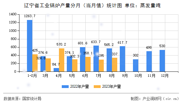 遼寧省工業(yè)鍋爐產(chǎn)量分月(當(dāng)月值)統(tǒng)計(jì)圖 遼寧省工業(yè)鍋爐產(chǎn)量分月(當(dāng)月值)統(tǒng)計(jì)圖