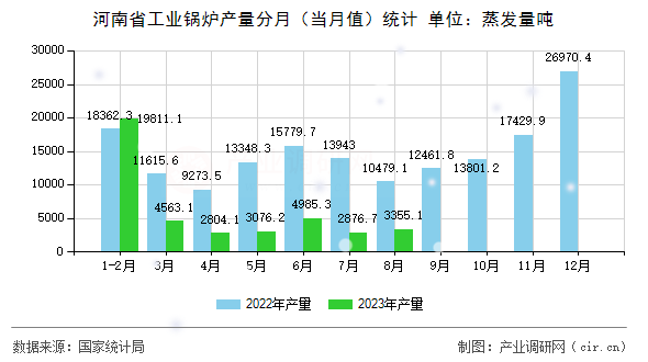 河南省工業(yè)鍋爐產(chǎn)量分月(當(dāng)月值)統(tǒng)計 河南省工業(yè)鍋爐產(chǎn)量分月(當(dāng)月值)統(tǒng)計