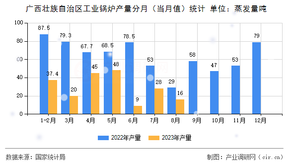 廣西壯族自治區(qū)工業(yè)鍋爐產(chǎn)量分月(當(dāng)月值)統(tǒng)計(jì) 廣西壯族自治區(qū)工業(yè)鍋爐產(chǎn)量分月(當(dāng)月值)統(tǒng)計(jì)