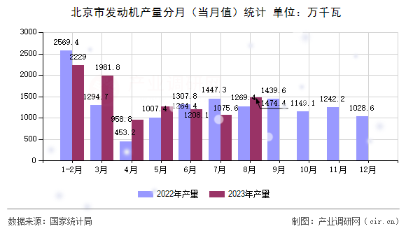 北京市發(fā)動(dòng)機(jī)產(chǎn)量分月(當(dāng)月值)統(tǒng)計(jì) 北京市發(fā)動(dòng)機(jī)產(chǎn)量分月(當(dāng)月值)統(tǒng)計(jì)