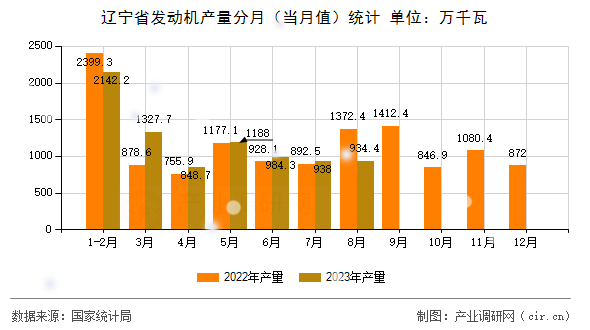 遼寧省發(fā)動(dòng)機(jī)產(chǎn)量分月（當(dāng)月值）統(tǒng)計(jì)