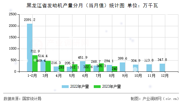 黑龍江省發(fā)動機產量分月（當月值）統(tǒng)計圖