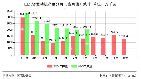 山東省發(fā)動機(jī)產(chǎn)量分月(當(dāng)月值)統(tǒng)計 山東省發(fā)動機(jī)產(chǎn)量分月(當(dāng)月值)統(tǒng)計