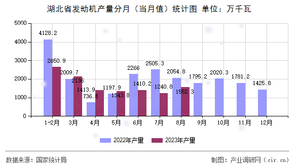 湖北省發(fā)動機產量分月（當月值）統(tǒng)計圖