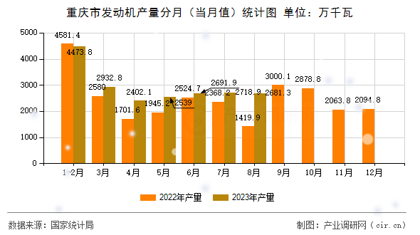 重慶市發(fā)動機產(chǎn)量分月(當(dāng)月值)統(tǒng)計圖 重慶市發(fā)動機產(chǎn)量分月(當(dāng)月值)統(tǒng)計圖