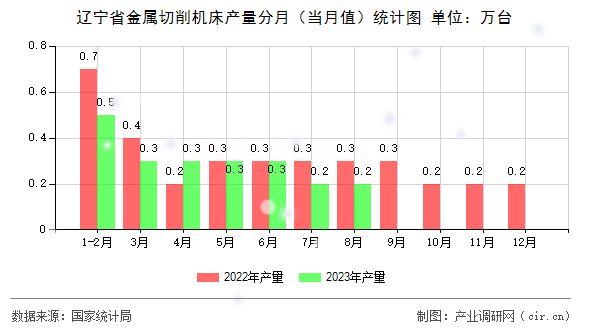遼寧省金屬切削機(jī)床產(chǎn)量分月(當(dāng)月值)統(tǒng)計圖 遼寧省金屬切削機(jī)床產(chǎn)量分月(當(dāng)月值)統(tǒng)計圖