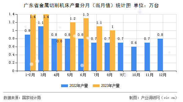 廣東省金屬切削機(jī)床產(chǎn)量分月(當(dāng)月值)統(tǒng)計(jì)圖 廣東省金屬切削機(jī)床產(chǎn)量分月(當(dāng)月值)統(tǒng)計(jì)圖