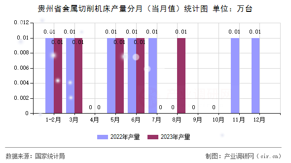 貴州省金屬切削機床產量分月（當月值）統(tǒng)計圖