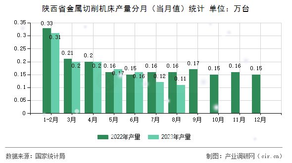 陜西省金屬切削機床產量分月（當月值）統(tǒng)計