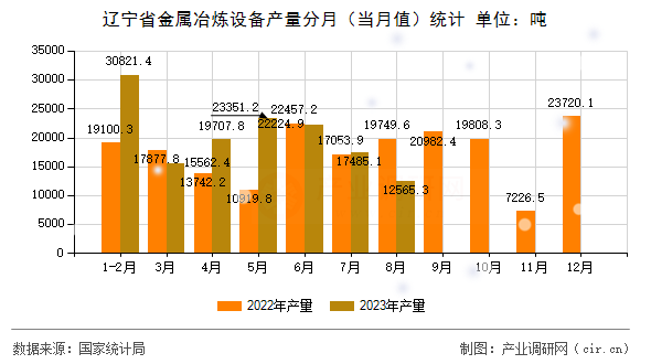 遼寧省金屬冶煉設備產(chǎn)量分月（當月值）統(tǒng)計