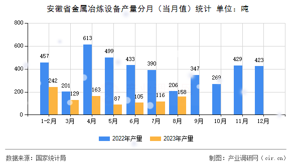 安徽省金屬冶煉設(shè)備產(chǎn)量分月(當(dāng)月值)統(tǒng)計(jì) 安徽省金屬冶煉設(shè)備產(chǎn)量分月(當(dāng)月值)統(tǒng)計(jì)