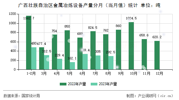 廣西壯族自治區(qū)金屬冶煉設(shè)備產(chǎn)量分月（當(dāng)月值）統(tǒng)計(jì)