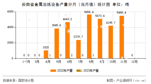 云南省金屬冶煉設(shè)備產(chǎn)量分月（當月值）統(tǒng)計圖