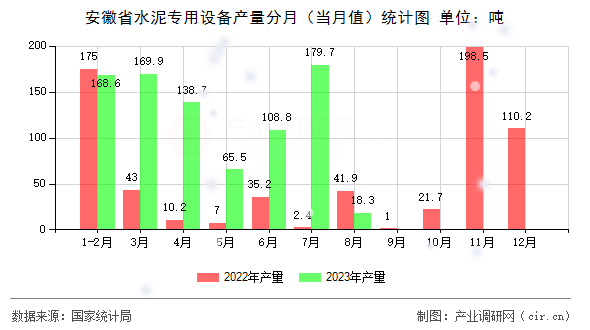 安徽省水泥專用設備產(chǎn)量分月（當月值）統(tǒng)計圖