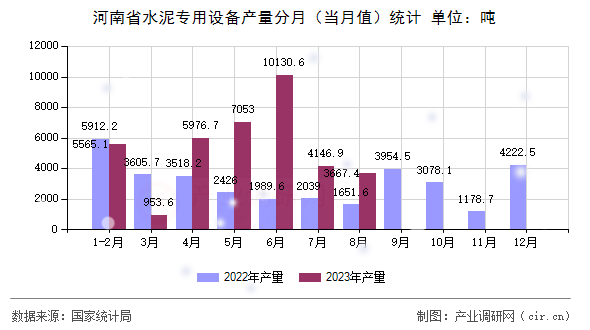 河南省水泥專用設(shè)備產(chǎn)量分月（當(dāng)月值）統(tǒng)計(jì)