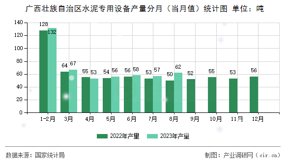 廣西壯族自治區(qū)水泥專用設備產(chǎn)量分月（當月值）統(tǒng)計圖