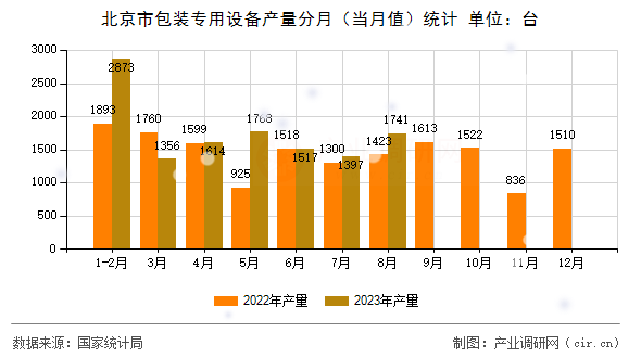 北京市包裝專用設(shè)備產(chǎn)量分月（當(dāng)月值）統(tǒng)計