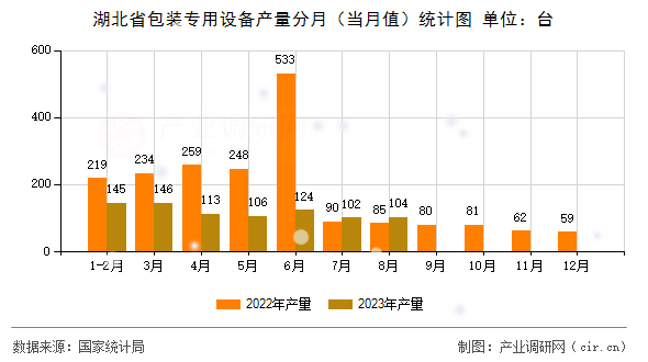 湖北省包裝專用設(shè)備產(chǎn)量分月（當(dāng)月值）統(tǒng)計圖